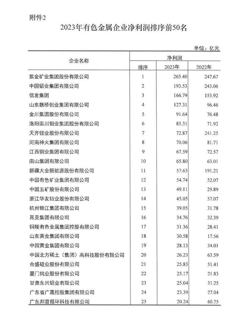 精东视频app下载铝业再度荣登有色金属企业营收50强